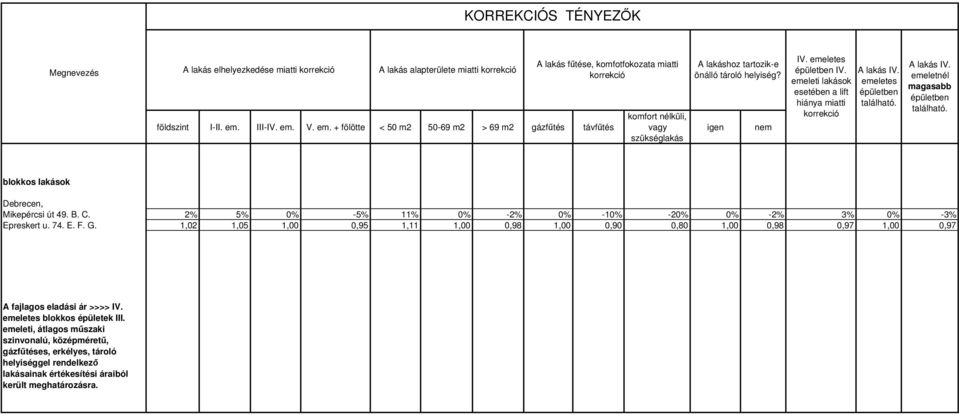 emeleti lakások esetében a lift hiánya miatti korrekció A lakás IV. emeletes épületben található. A lakás IV. emeletnél magasabb épületben található. blokkos lakások Debrecen, Mikepércsi út 49. B. C.
