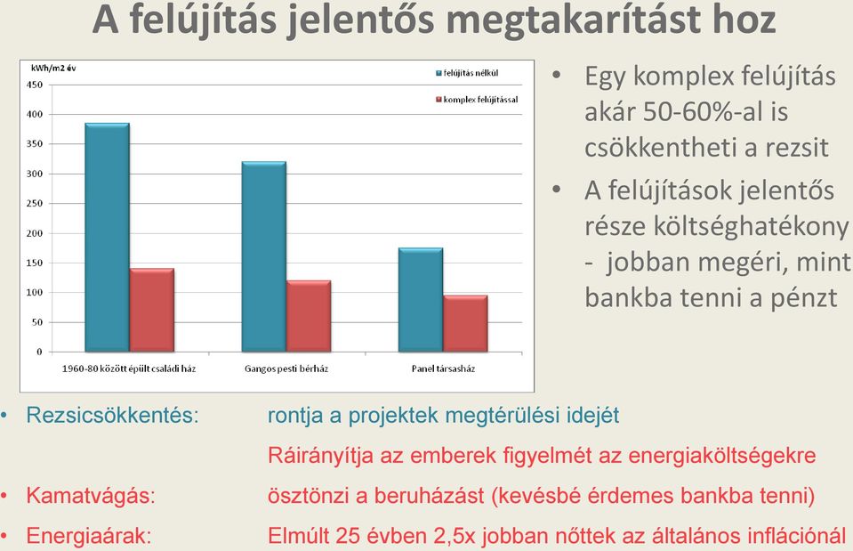 rontja a projektek megtérülési idejét Ráirányítja az emberek figyelmét az energiaköltségekre Kamatvágás: