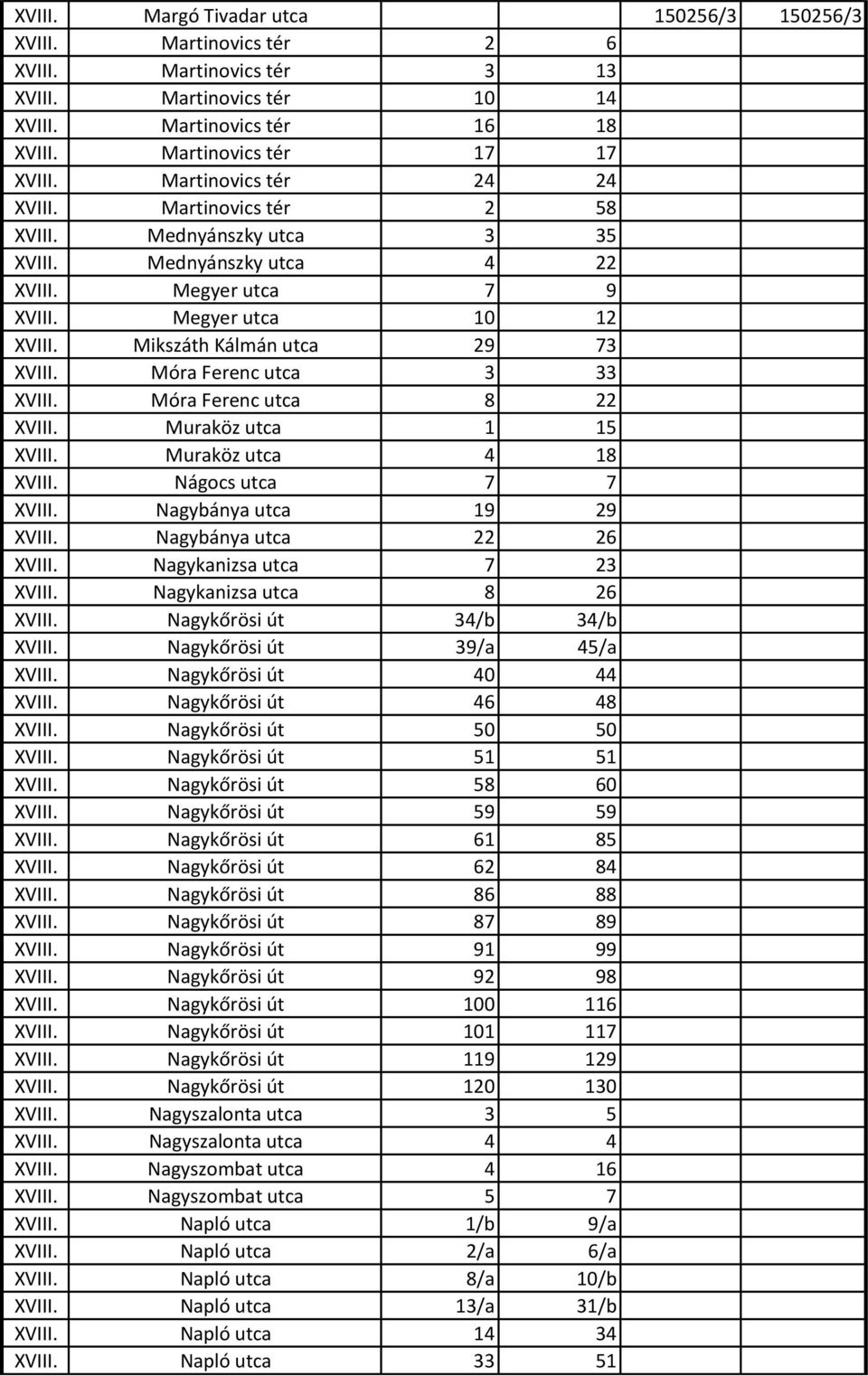 Móra Ferenc utca 3 33 XVIII. Móra Ferenc utca 8 22 XVIII. Muraköz utca 1 15 XVIII. Muraköz utca 4 18 XVIII. Nágocs utca 7 7 XVIII. Nagybánya utca 19 29 XVIII. Nagybánya utca 22 26 XVIII.