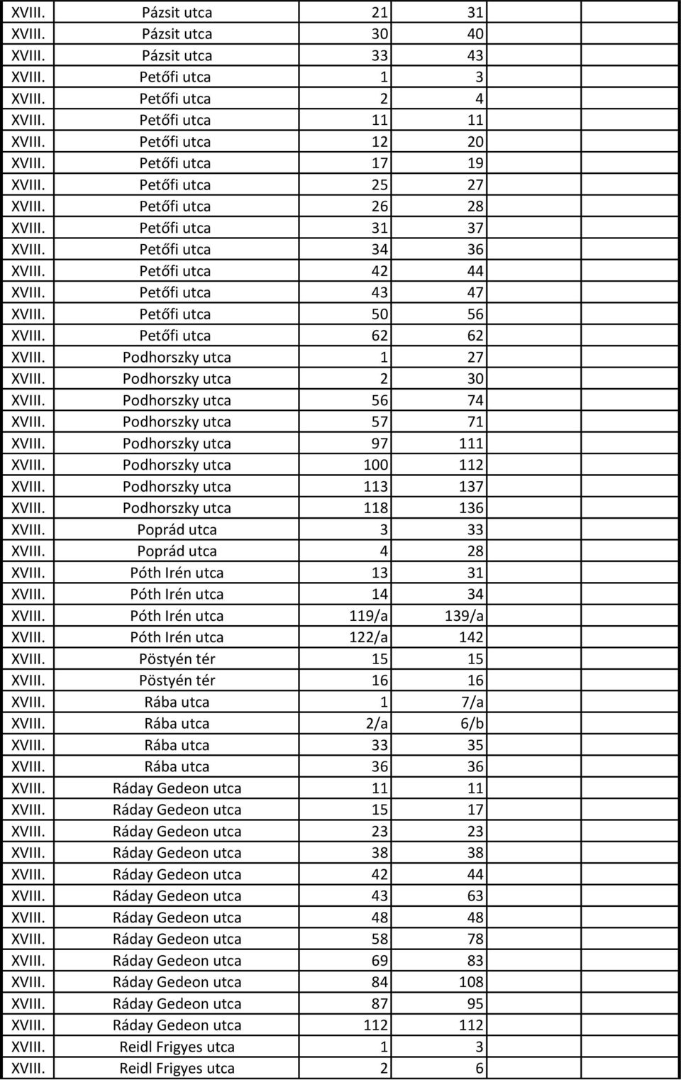 Petőfi utca 62 62 XVIII. Podhorszky utca 1 27 XVIII. Podhorszky utca 2 30 XVIII. Podhorszky utca 56 74 XVIII. Podhorszky utca 57 71 XVIII. Podhorszky utca 97 111 XVIII. Podhorszky utca 100 112 XVIII.