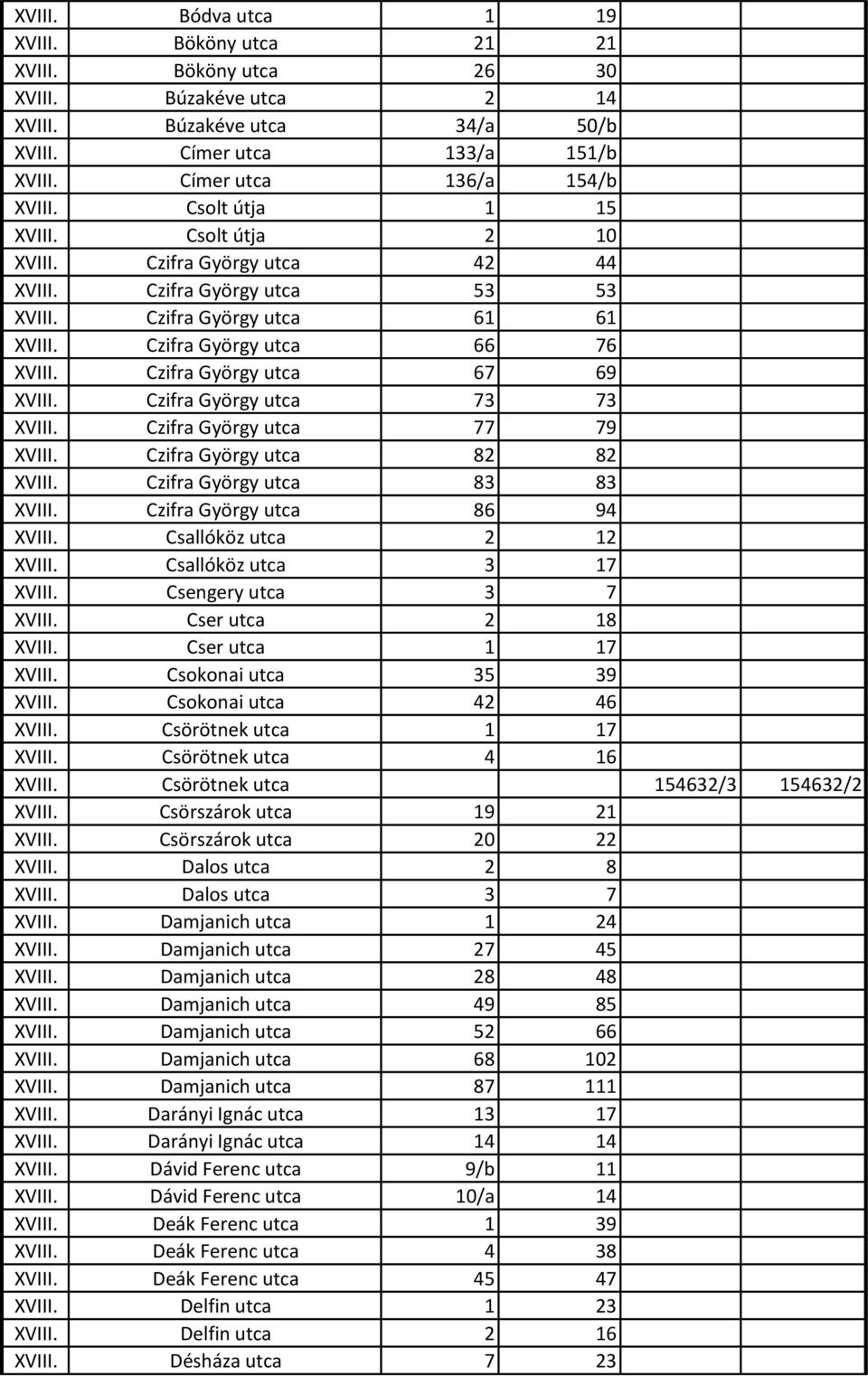 Czifra György utca 67 69 XVIII. Czifra György utca 73 73 XVIII. Czifra György utca 77 79 XVIII. Czifra György utca 82 82 XVIII. Czifra György utca 83 83 XVIII. Czifra György utca 86 94 XVIII.