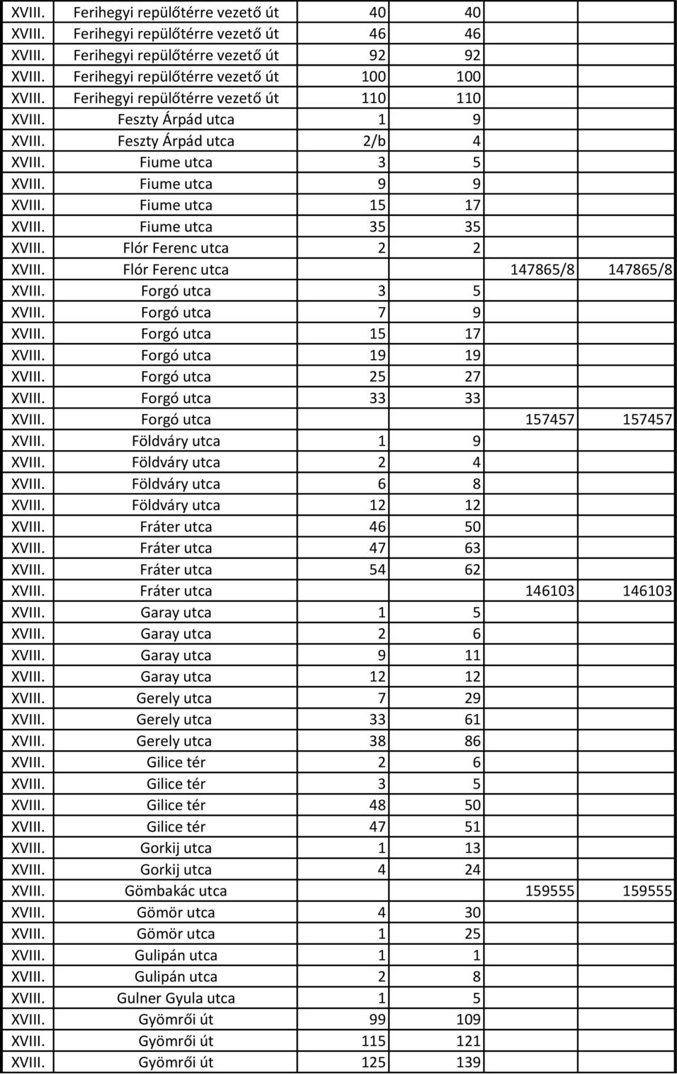 Flór Ferenc utca 2 2 XVIII. Flór Ferenc utca 147865/8 147865/8 XVIII. Forgó utca 3 5 XVIII. Forgó utca 7 9 XVIII. Forgó utca 15 17 XVIII. Forgó utca 19 19 XVIII. Forgó utca 25 27 XVIII.