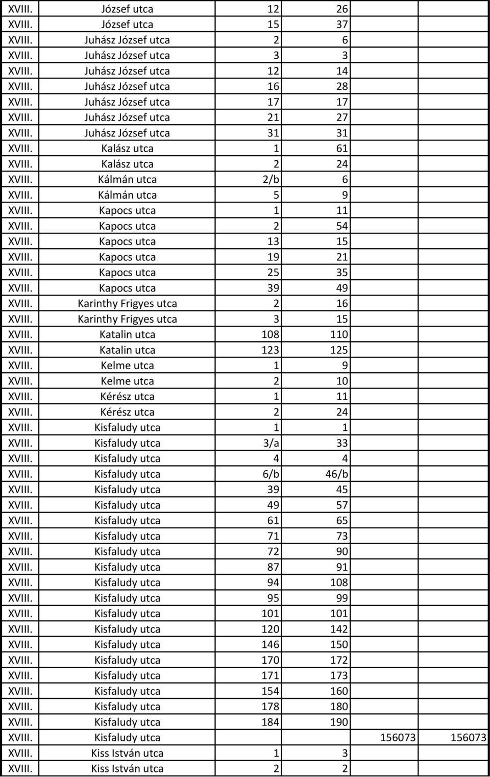 Kapocs utca 1 11 XVIII. Kapocs utca 2 54 XVIII. Kapocs utca 13 15 XVIII. Kapocs utca 19 21 XVIII. Kapocs utca 25 35 XVIII. Kapocs utca 39 49 XVIII. Karinthy Frigyes utca 2 16 XVIII.