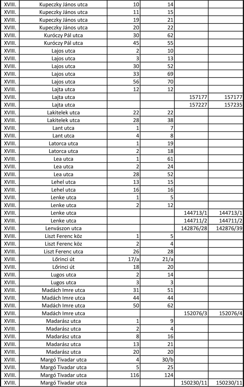 Lajta utca 157227 157235 XVIII. Lakitelek utca 22 22 XVIII. Lakitelek utca 28 38 XVIII. Lant utca 1 7 XVIII. Lant utca 4 8 XVIII. Latorca utca 1 19 XVIII. Latorca utca 2 18 XVIII. Lea utca 1 61 XVIII.
