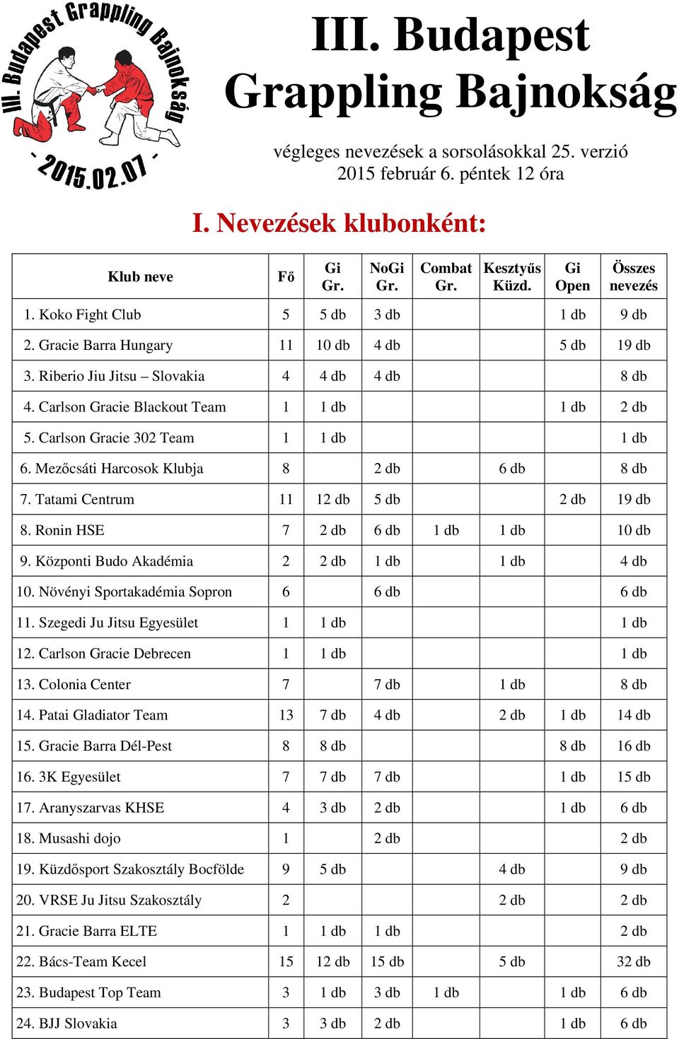 Carlson Gracie Blackout Team 1 1 db 1 db 2 db 5. Carlson Gracie 302 Team 1 1 db 1 db 6. Mezőcsáti Harcosok Klubja 8 2 db 6 db 8 db 7. Tatami Centrum 11 12 db 5 db 2 db 19 db 8.