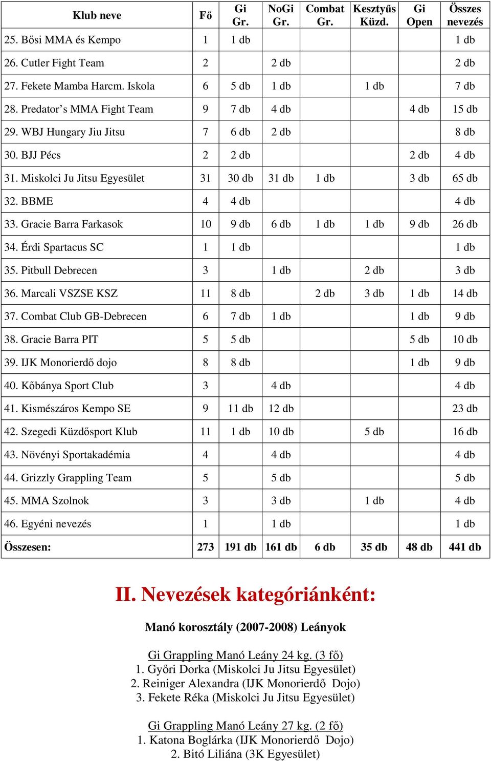 Miskolci Ju Jitsu Egyesület 31 30 db 31 db 1 db 3 db 65 db 32. BBME 4 4 db 4 db 33. Gracie Barra Farkasok 10 9 db 6 db 1 db 1 db 9 db 26 db 34. Érdi Spartacus SC 1 1 db 1 db 35.