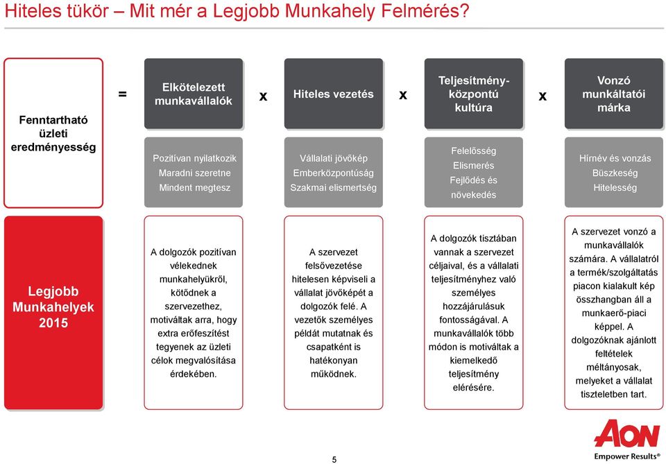 Emberközpontúság Fejlődés és Mindent megtesz Szakmai elismertség növekedés Vonzó munkáltatói márka Hírnév és vonzás Büszkeség Hitelesség Legjobb Munkahelyek 2015 A dolgozók pozitívan vélekednek