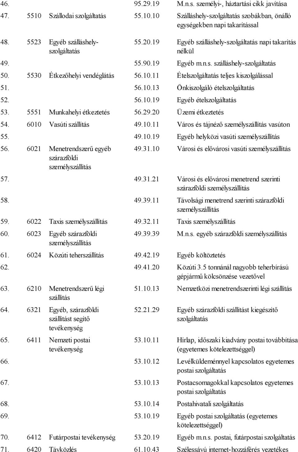 11 Ételszolgáltatás teljes kiszolgálással 51. 56.10.13 Önkiszolgáló ételszolgáltatás 52. 56.10.19 Egyéb ételszolgáltatás 53. 5551 Munkahelyi étkeztetés 56.29.20 Üzemi étkeztetés 54.