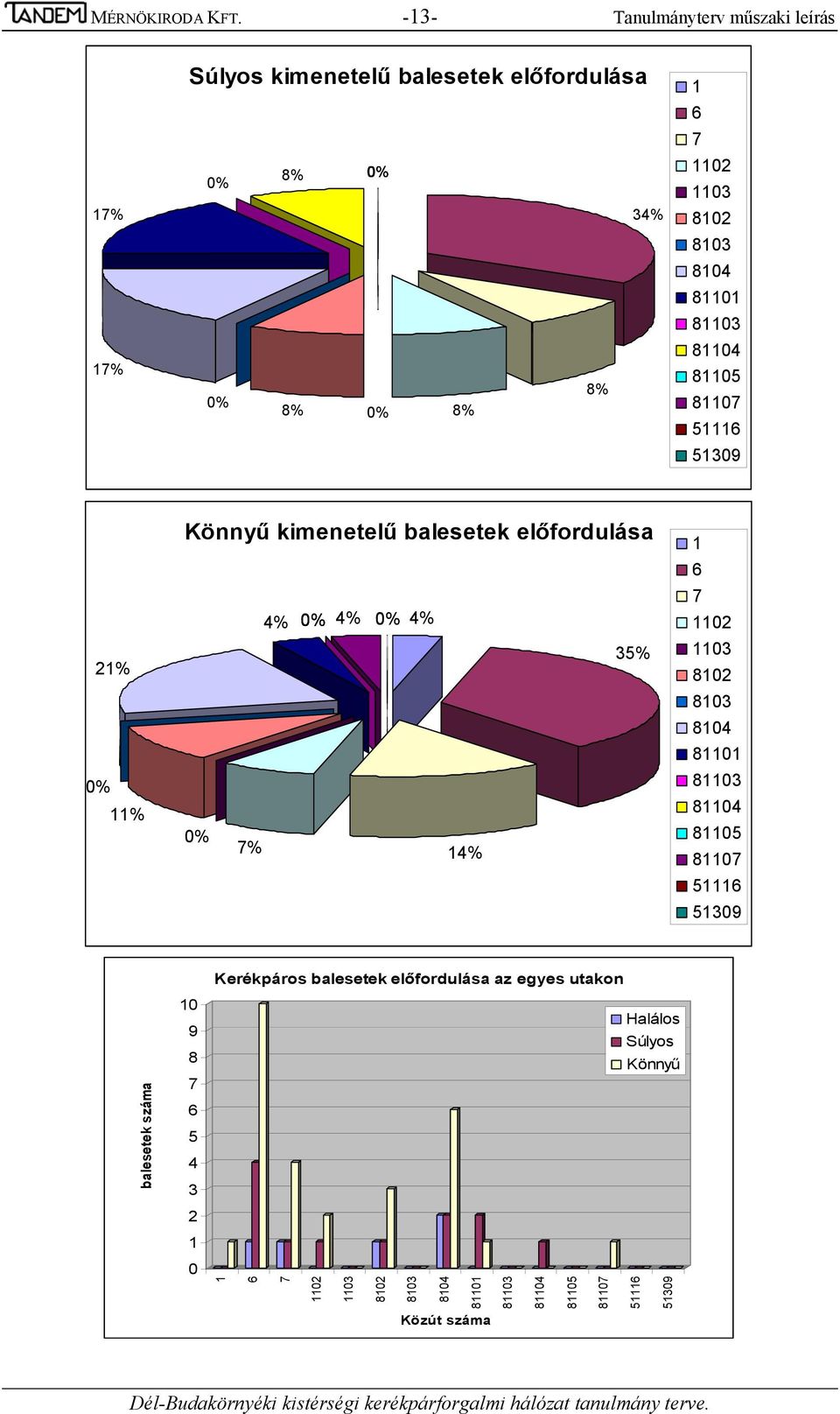 8104 81101 81103 81104 81105 81107 51116 51309 21% 0% 11% Könnyű kimenetelű balesetek előfordulása 0% 7% 4% 0% 4% 0% 4% 14% 35% 1 6 7