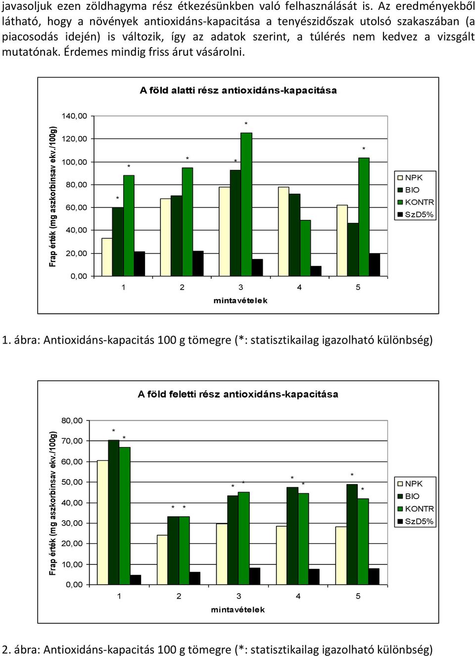 mutatónak. Érdemes mindig friss árut vásárolni. A föld alatti rész antioxidáns-kapacitása 140,00 120,00 100,00 80,00 60,00 NPK BIO KONTR SzD5% 40,00 20,00 0,00 1 2 3 4 5 mintavételek 1.