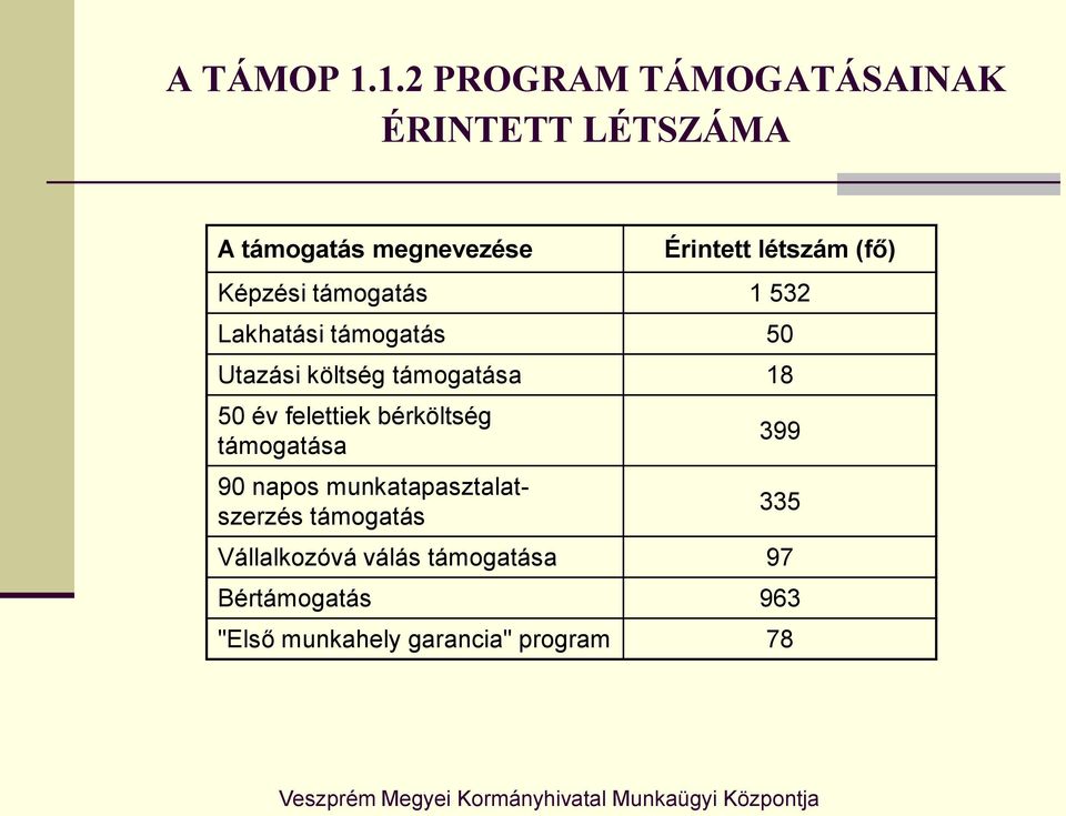 (fő) Képzési támogatás 1 532 Lakhatási támogatás 50 Utazási költség támogatása 18 50 év