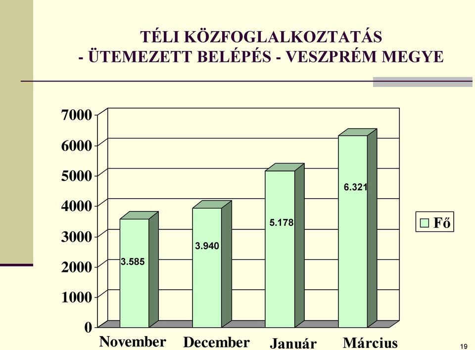 4000 3000 3.940 5.178 6.321 Fő 2000 3.