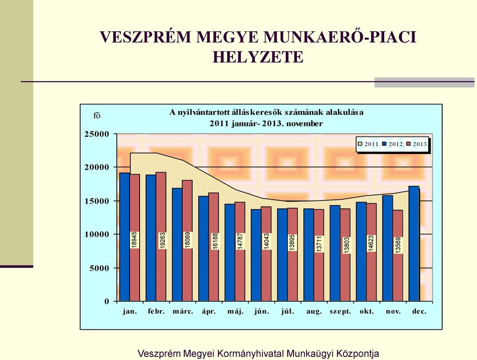 számának alakulása 2011 január- 2013. november 2011. 2012. 2013. 20000 15000 10000 5000 0 jan.