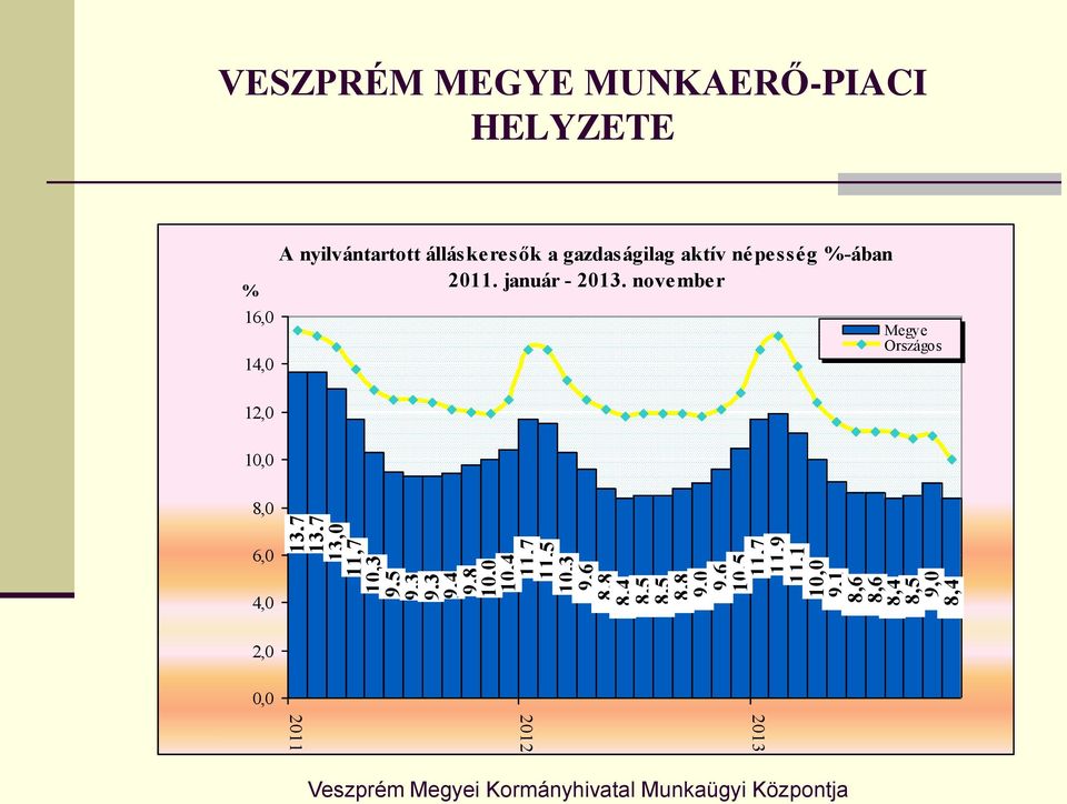 MEGYE MUNKAERŐ-PIACI HELYZETE % 16,0 14,0 A nyilvántartott álláskeresők a gazdaságilag