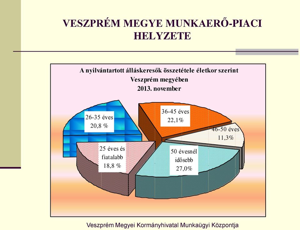 2013. november 26-35 éves 20,8 % 25 éves és fiatalabb 18,8