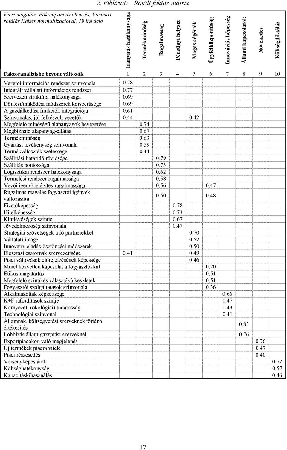 78 Integrált vállalati információs rendszer 0.77 Szervezeti struktúra hatékonysága 0.69 Döntési/működési módszerek korszerűsége 0.69 A gazdálkodási funkciók integrációja 0.