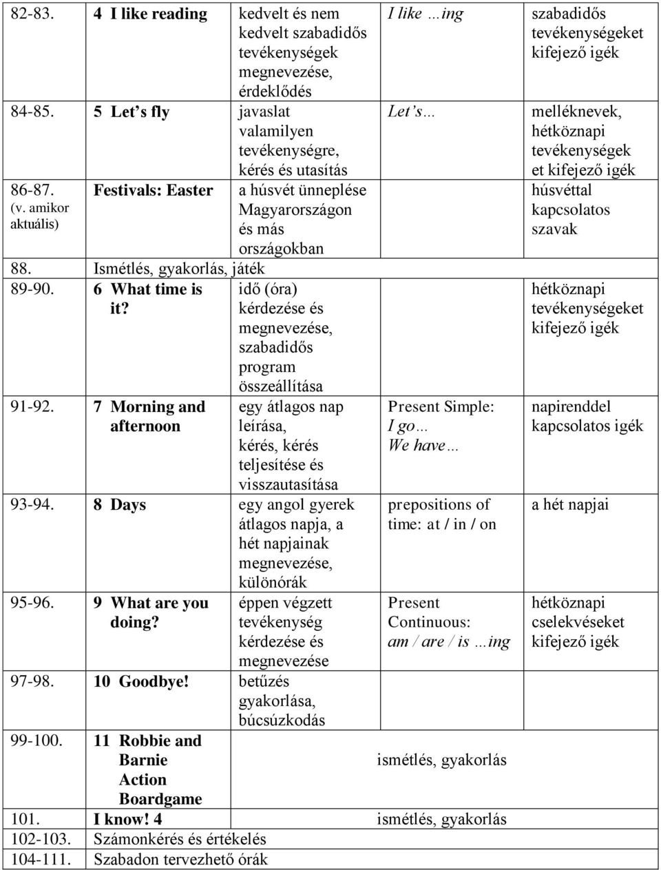 7 Morning and afternoon kérés és utasítás a húsvét ünneplése Magyarországon és más országokban idő (óra) program összeállítása egy átlagos nap leírása, kérés, kérés teljesítése és visszautasítása