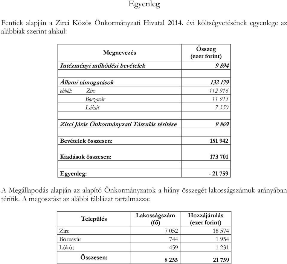 112 916 Borzavár 11 913 Lókút 7 350 Zirci Járás Önkormányzati Társulás térítése 9 869 Bevételek összesen: 151 942 Kiadások összesen: 173 701 Egyenleg: - 21 759 A