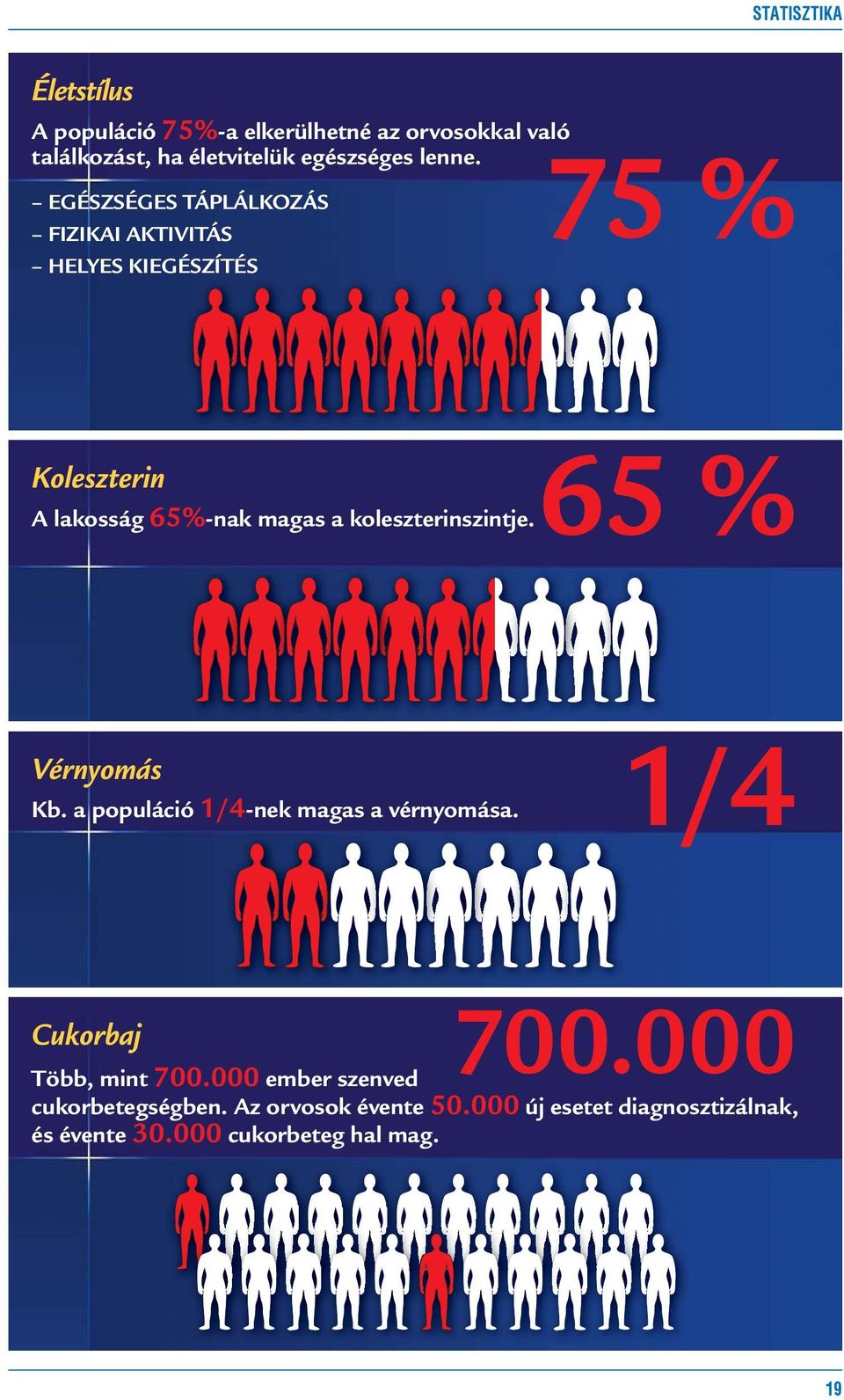 75 % EGÉSZSÉGES TÁPLÁLKOZÁS FIZIKAI AKTIVITÁS HELYES KIEGÉSZÍTÉS 65 % Koleszterin A lakosság 65%-nak magas a