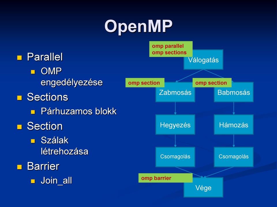 parallel omp sections omp barrier Zabmosás Hegyezés