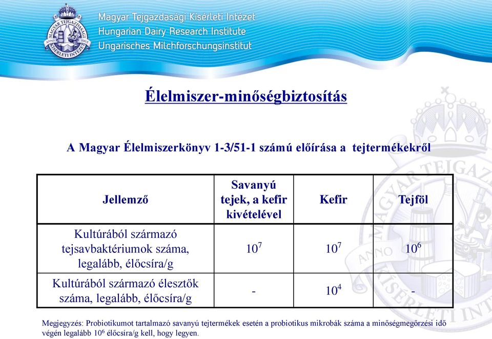 Savanyú tejek, a kefir kivételével Kefir Tejföl 10 7 10 7 10 6-10 4 - Megjegyzés: Probiotikumot tartalmazó savanyú