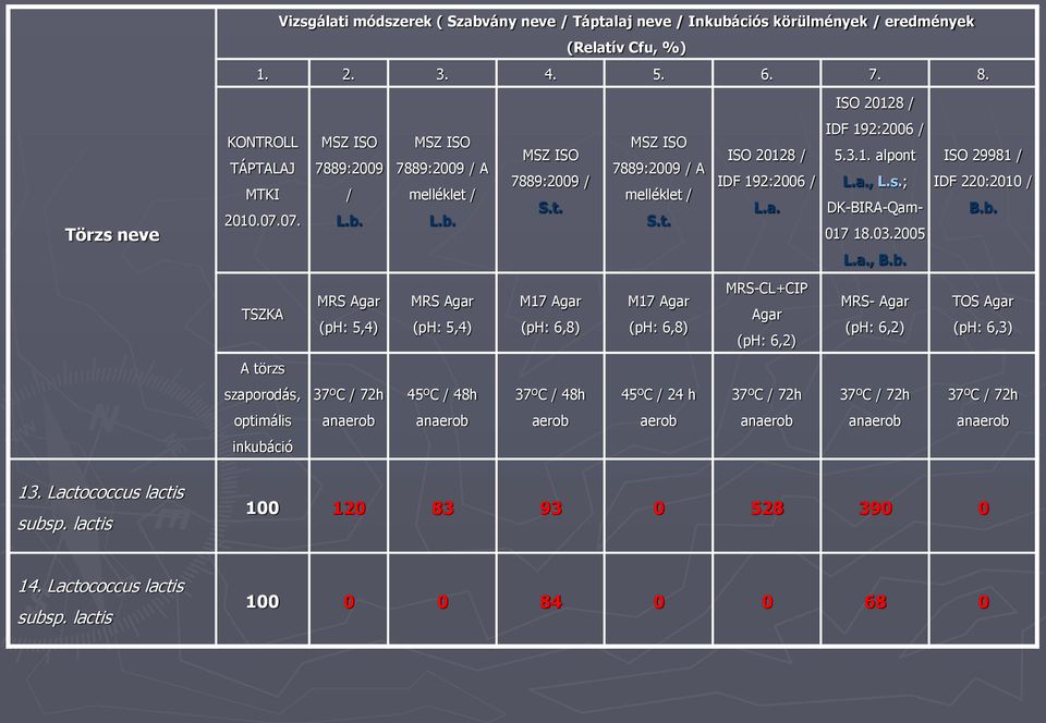 2005 ISO 29981 / IDF 220:2010 / B.b.