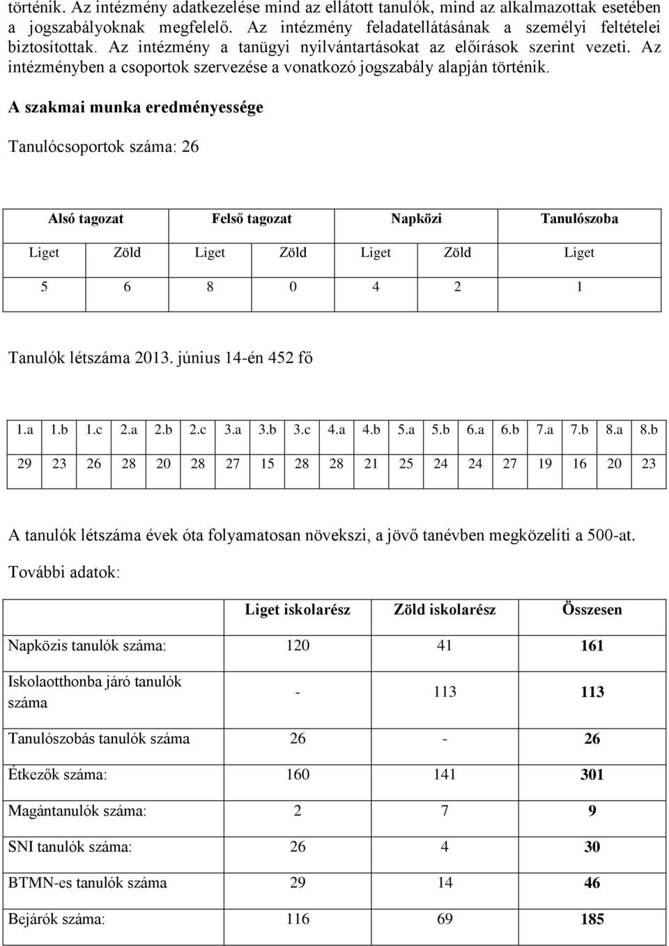 A szakmai munka eredményessége Tanulócsoportok száma: 26 Alsó tagozat Felső tagozat Napközi Tanulószoba Liget Zöld Liget Zöld Liget Zöld Liget 5 6 8 0 4 2 1 Tanulók létszáma 2013.