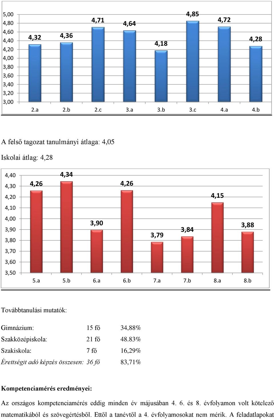 b 8.a 8.b Továbbtanulási mutatók: Gimnázium: 15 fő 34,88% Szakközépiskola: 21 fő 48.