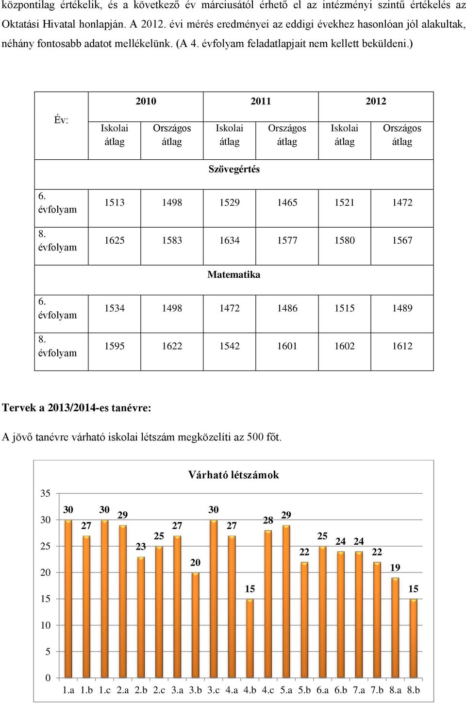 ) Év: Iskolai 2010 2011 2012 Országos Iskolai Országos Iskolai Országos Szövegértés 6. 8.