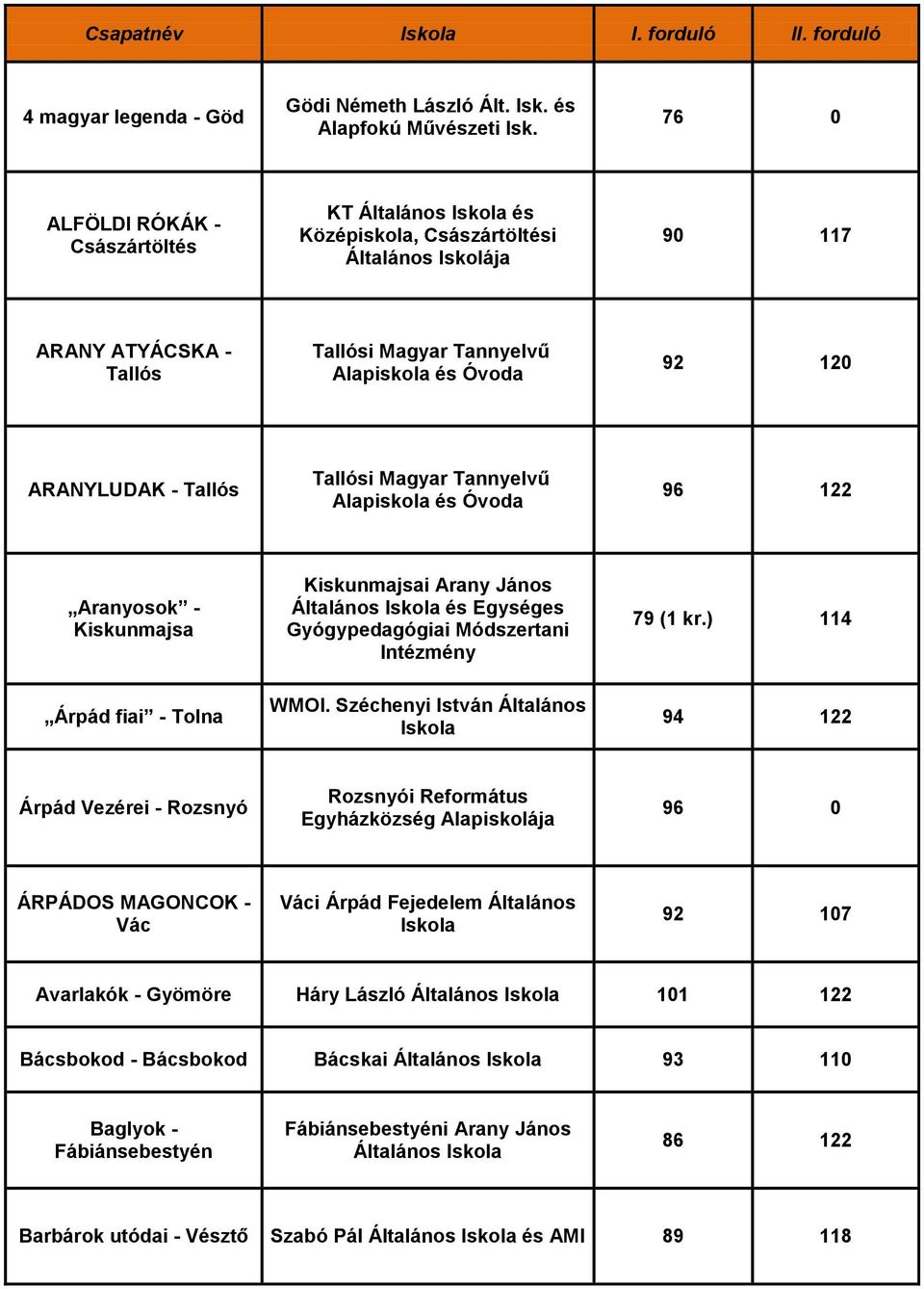 Tallós Tallósi Magyar Tannyelvű Alapiskola és Óvoda 96 122 Aranyosok - Kiskunmajsa Árpád fiai - Tolna Kiskunmajsai Arany János Általános és Egységes Gyógypedagógiai Módszertani Intézmény WMOI.