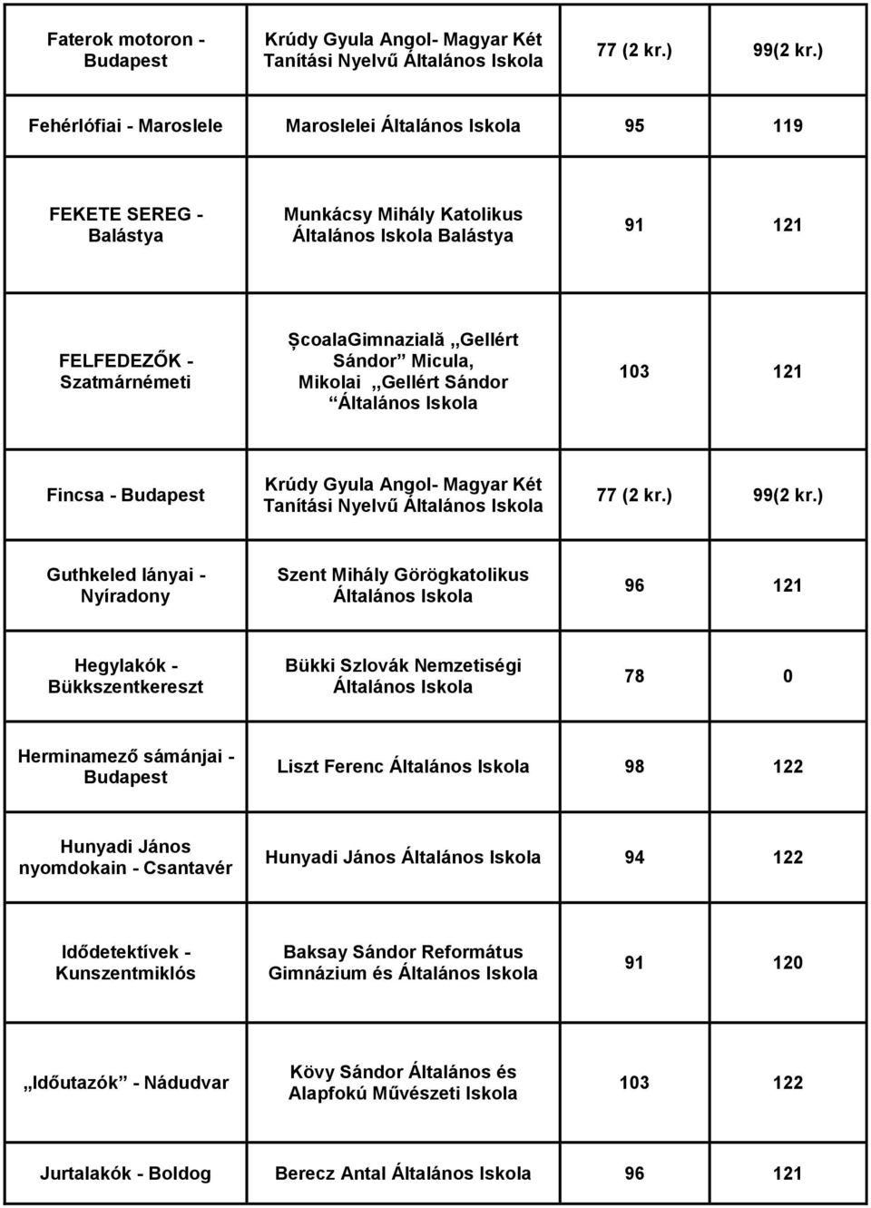 Szent Mihály Görögkatolikus Általános 96 121 Hegylakók - Bükkszentkereszt Bükki Szlovák Nemzetiségi Általános 78 0 Herminamező sámánjai - Budapest Liszt Ferenc Általános 98 122 Hunyadi