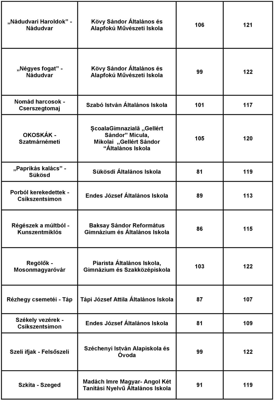 Régészek a múltból - Gimnázium és Általános 86 115 Regölők - Mosonmagyaróvár Piarista Általános, Gimnázium és Szakközépiskola 103 122 Rézhegy csemetéi - Táp Tápi József Attila