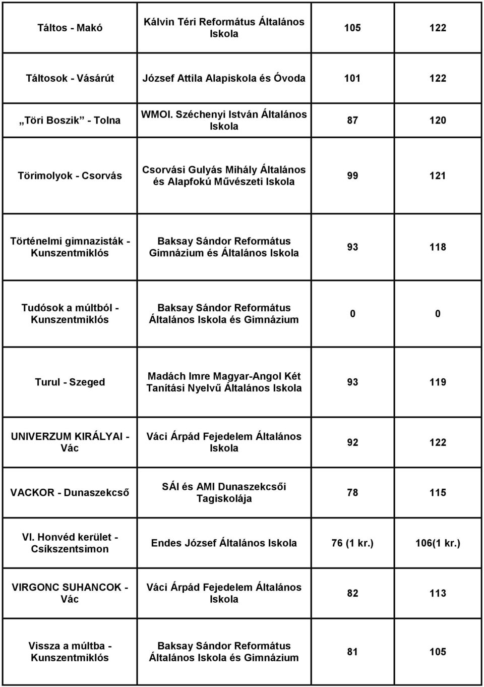 118 Tudósok a múltból - Általános és Gimnázium 0 0 Turul - Szeged Madách Imre Magyar-Angol Két Tanítási Nyelvű Általános 93 119 UNIVERZUM KIRÁLYAI - Vác 92 122 VACKOR -