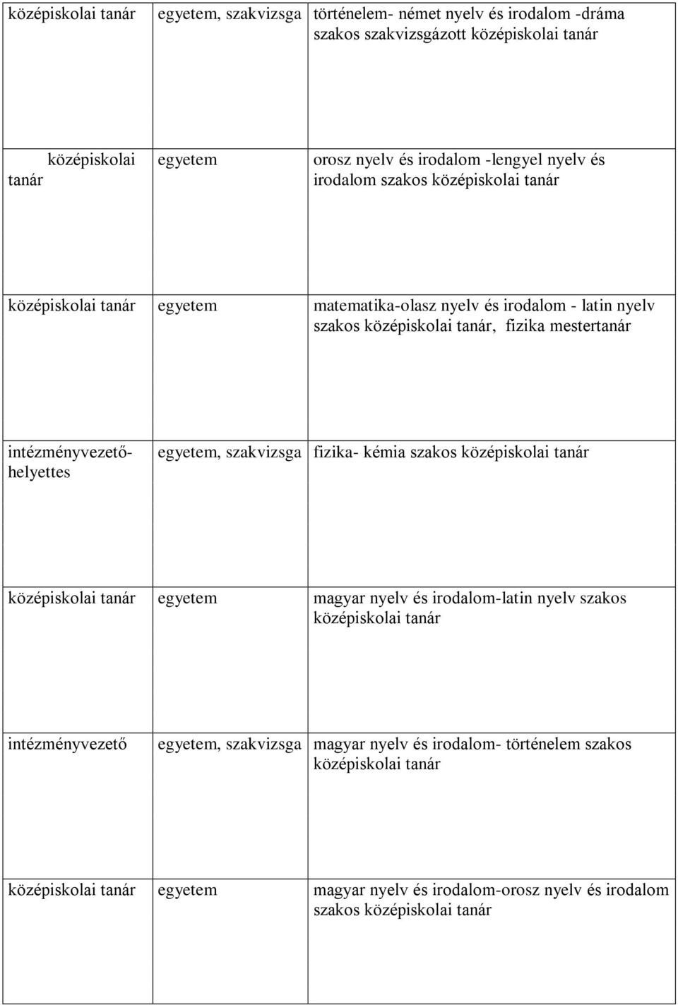 intézményvezetőhelyettes egyetem, szakvizsga fizika- kémia szakos egyetem magyar nyelv és irodalom-latin nyelv szakos