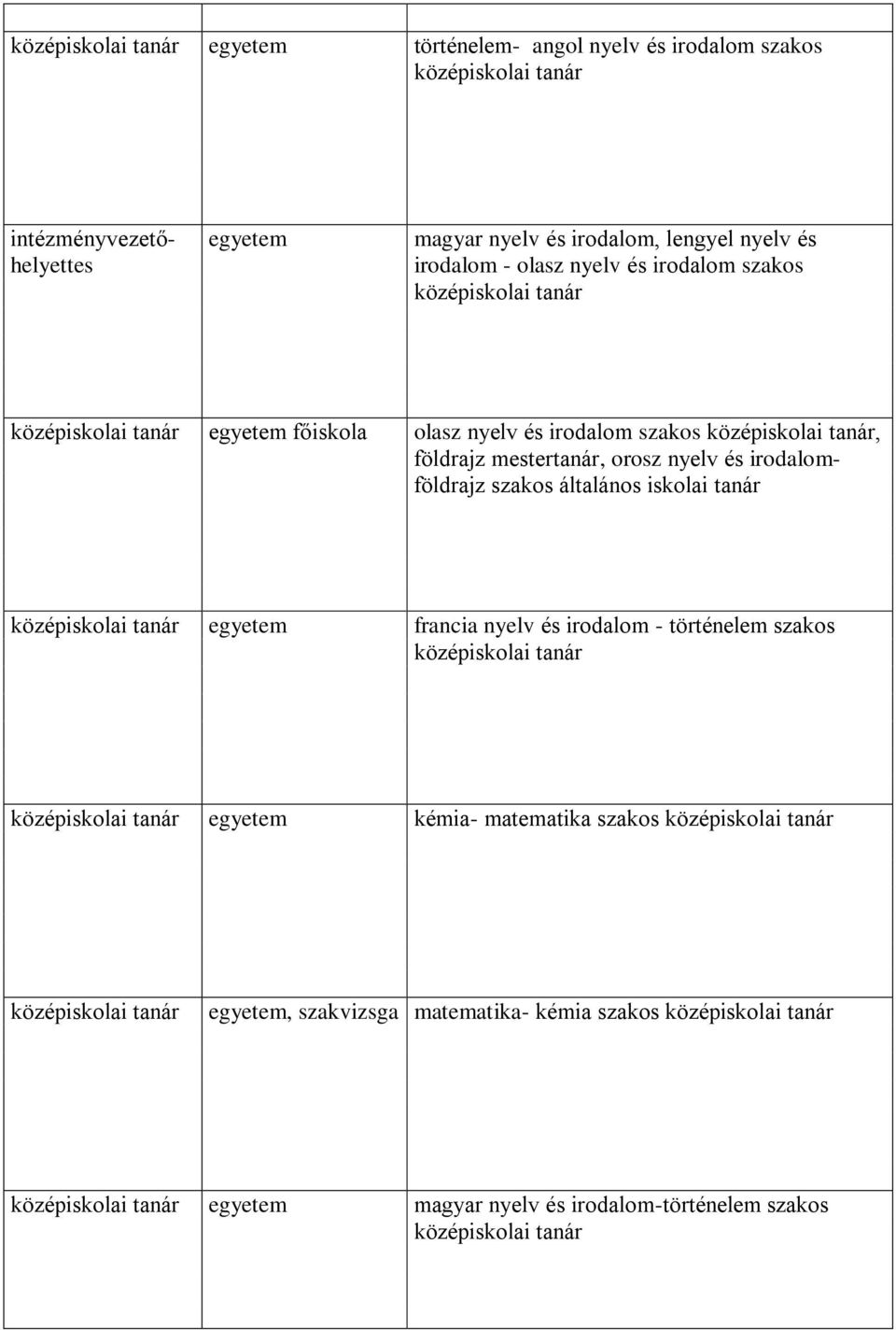 orosz nyelv és irodalomföldrajz szakos általános iskolai tanár egyetem francia nyelv és irodalom - történelem szakos