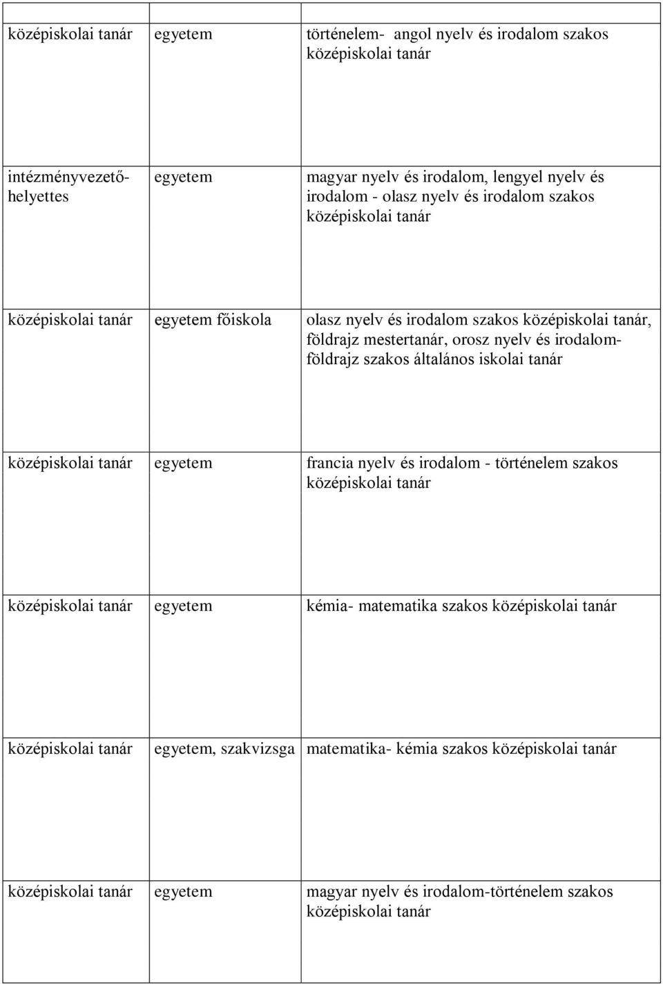 orosz nyelv és irodalomföldrajz szakos általános iskolai tanár egyetem francia nyelv és irodalom - történelem szakos