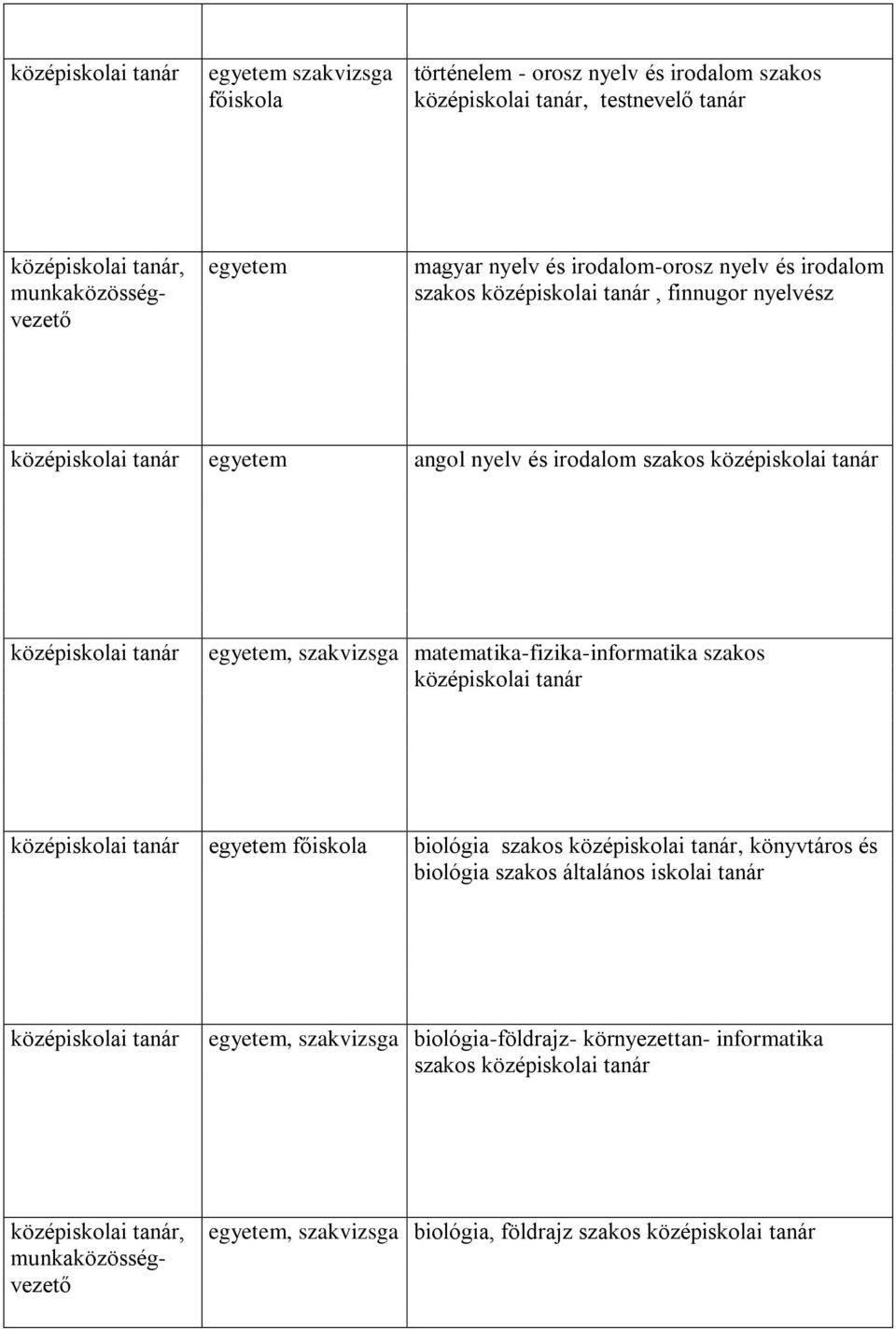 matematika-fizika-informatika szakos egyetem főiskola biológia szakos, könyvtáros és biológia szakos általános iskolai