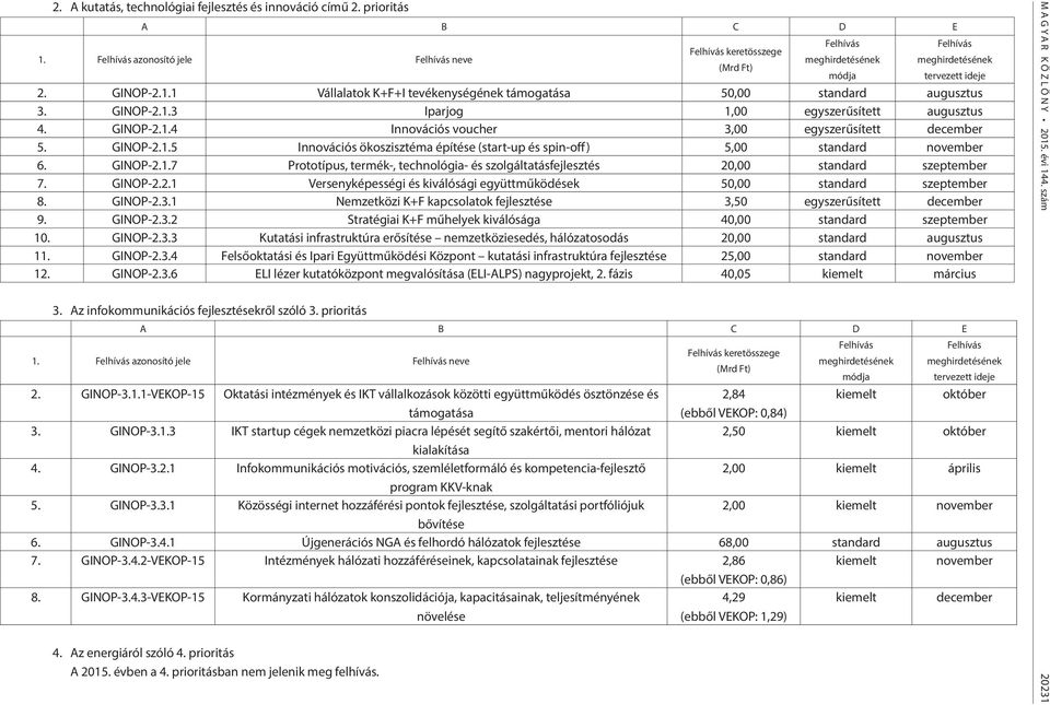 GINOP-2.1.7 Prototípus, termék-, technológia- és szolgáltatásfejlesztés 20,00 standard szeptember 7. GINOP-2.2.1 Versenyképességi és kiválósági együttműködések 50,00 standard szeptember 8. GINOP-2.3.