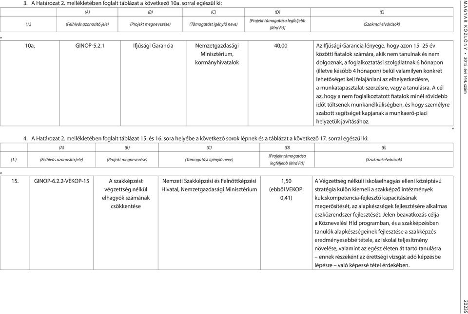 1 Ijúsági Garancia Nemzetgazdasági Minisztérium, kormányhivatalok [Projekt legfeljebb (Mrd Ft)] (Szakmai elvárások) 40,00 Az Ijúsági Garancia lényege, hogy azon 15 25 év közötti iatalok számára, akik