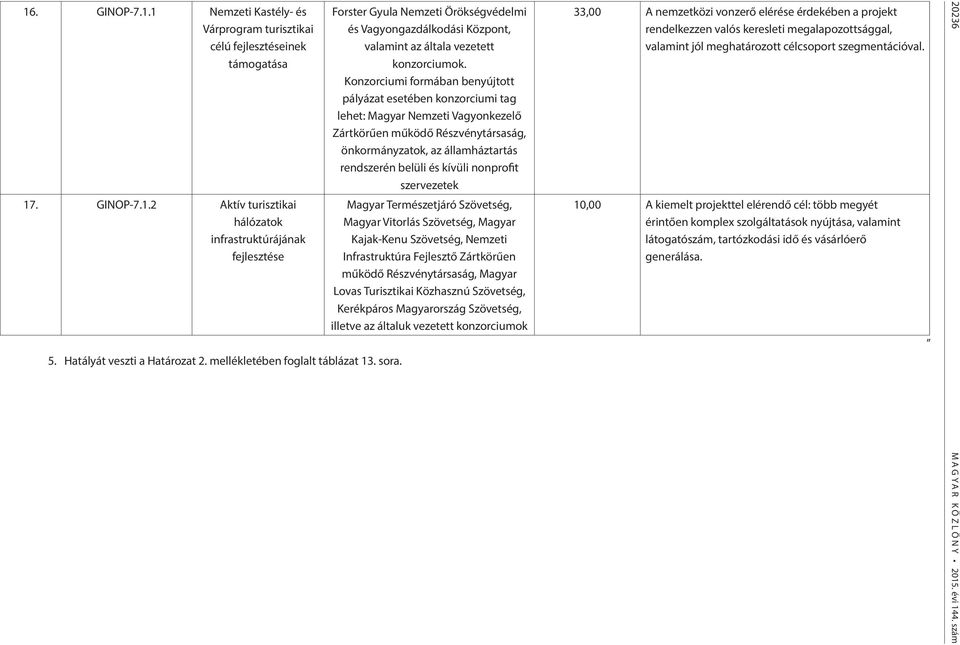 Konzorciumi formában benyújtott pályázat esetében konzorciumi tag lehet: Magyar Nemzeti Vagyonkezelő Zártkörűen működő Részvénytársaság, önkormányzatok, az államháztartás rendszerén belüli és kívüli