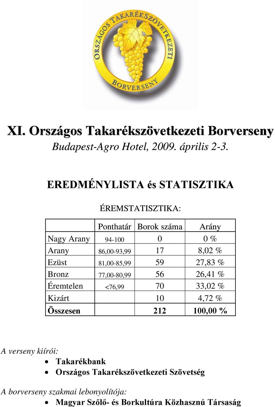 8,02 % Ezüst 81,00-85,99 59 27,83 % Bronz 77,00-80,99 56 26,41 % Éremtelen <76,99 70 33,02 % Kizárt 10 4,72 % Összesen