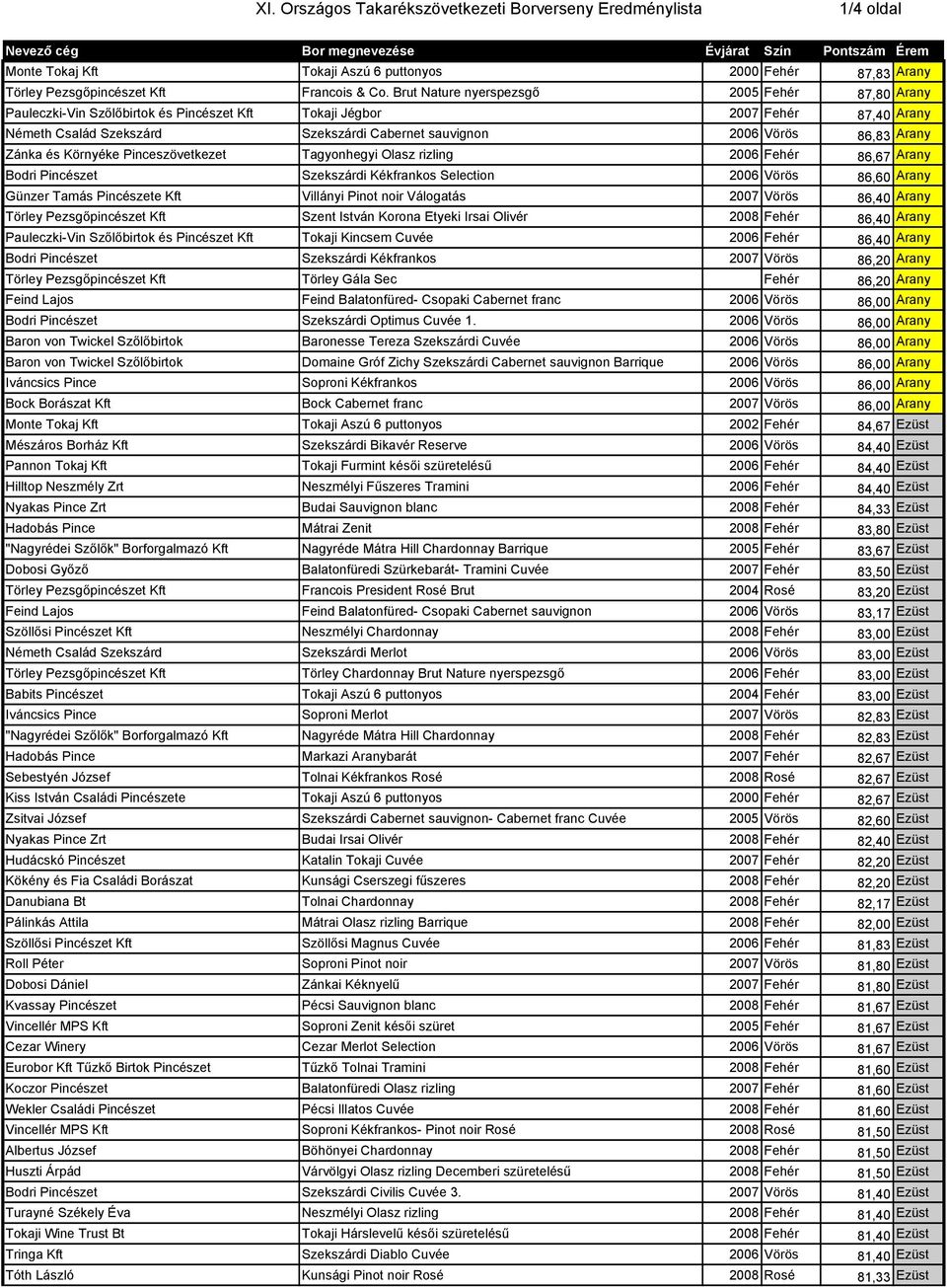 Arany Zánka és Környéke Pinceszövetkezet Tagyonhegyi Olasz rizling 2006 Fehér 86,67 Arany Bodri Pincészet Szekszárdi Kékfrankos Selection 2006 Vörös 86,60 Arany Günzer Tamás Pincészete Kft Villányi