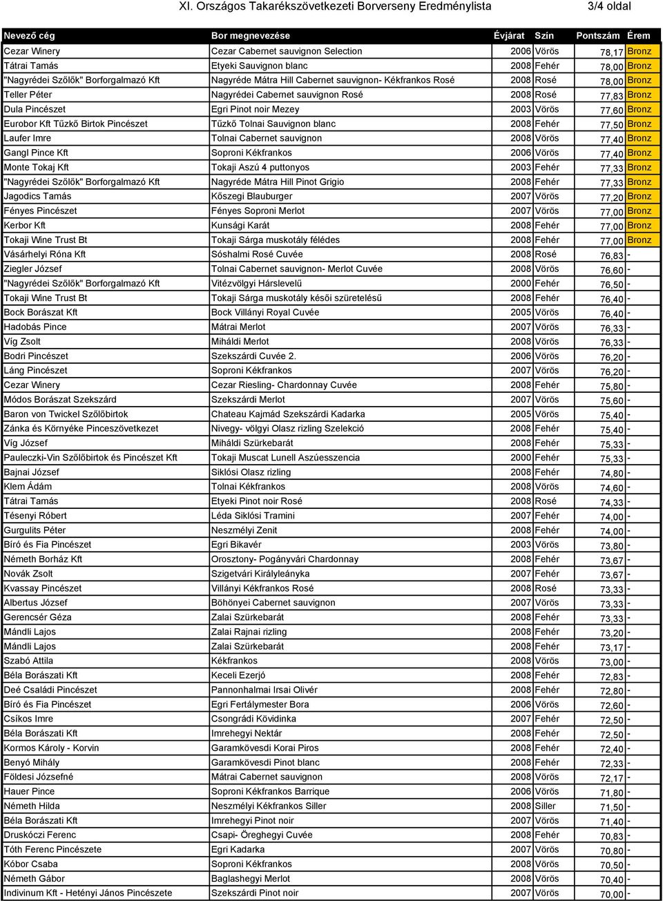 Tűzkő Birtok Pincészet Tűzkő Tolnai Sauvignon blanc 2008 Fehér 77,50 Bronz Laufer Imre Tolnai Cabernet sauvignon 2008 Vörös 77,40 Bronz Gangl Pince Kft Soproni Kékfrankos 2006 Vörös 77,40 Bronz Monte