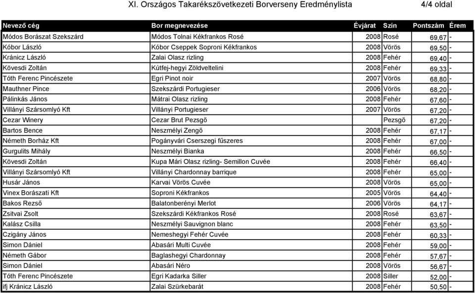 Olasz rizling 2008 Fehér 67,60 - Villányi Szársomlyó Kft Villányi Portugieser 2007 Vörös 67,20 - Cezar Winery Cezar Brut Pezsgő Pezsgő 67,20 - Bartos Bence Neszmélyi Zengő 2008 Fehér 67,17 - Németh