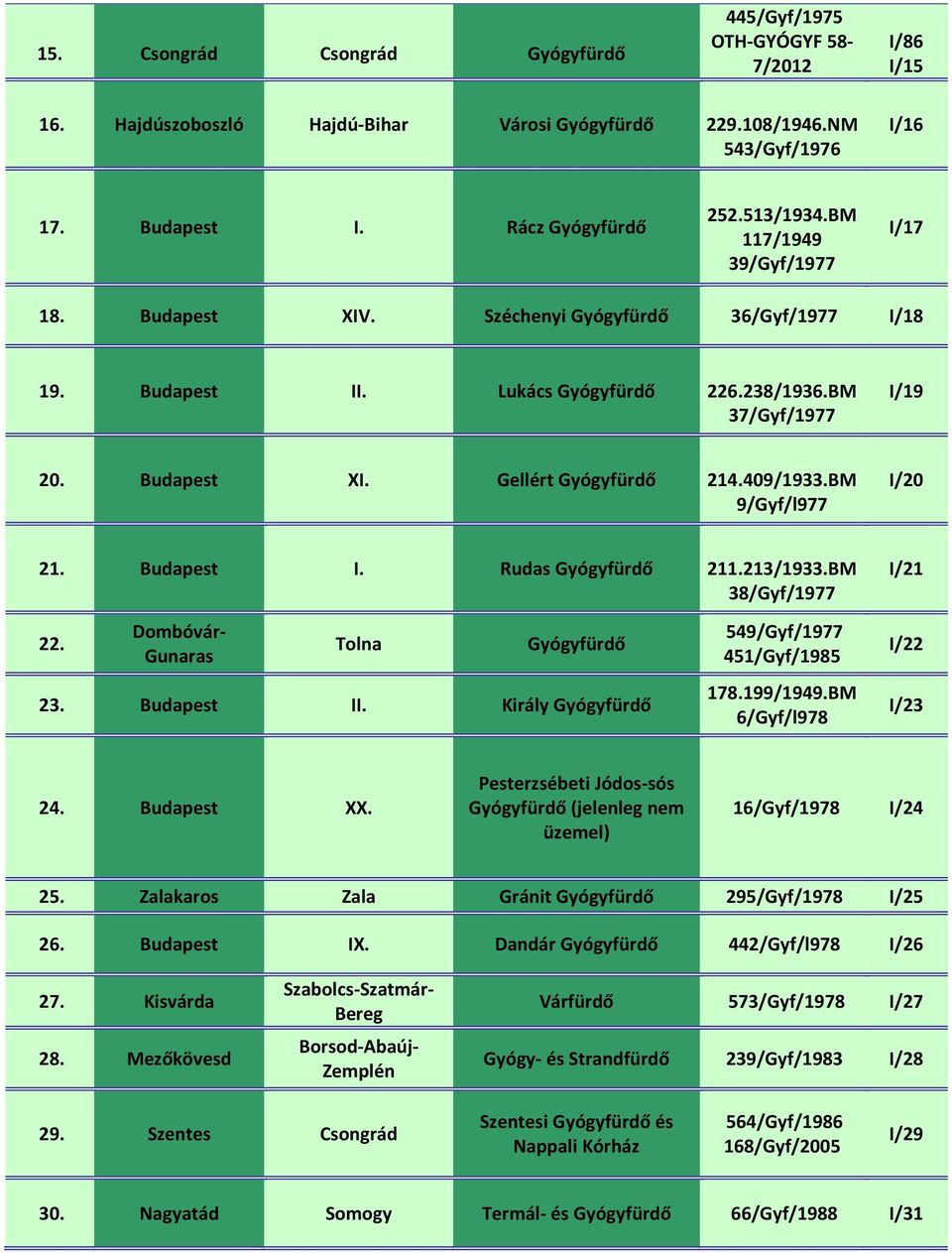 BM 38/Gyf/1977 I/21 22. Dombóvár- Gunaras Tolna 23. Budapest II. Király 549/Gyf/1977 451/Gyf/1985 178.199/1949.BM 6/Gyf/l978 I/22 I/23 24. Budapest XX.