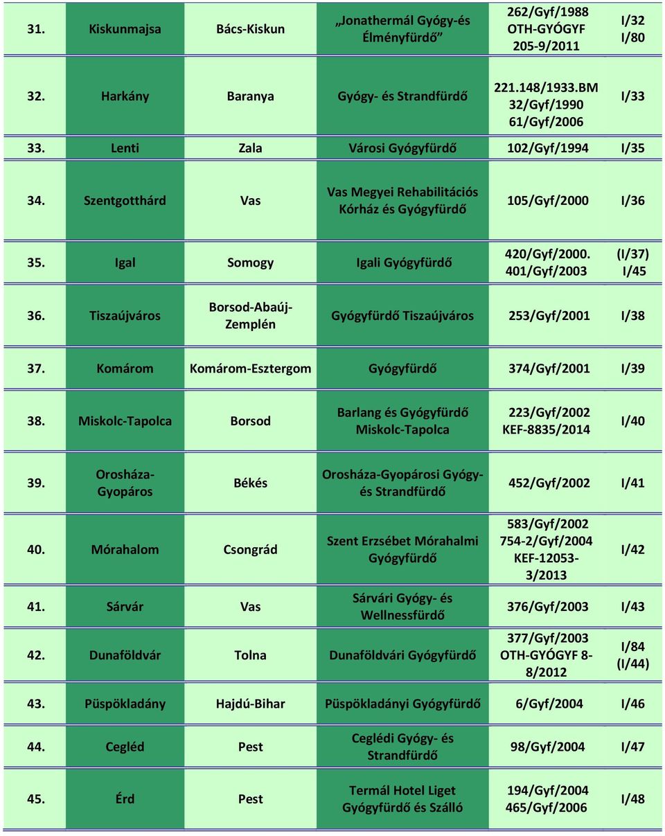 Tiszaújváros Borsod-Abaúj- Zemplén Tiszaújváros 253/Gyf/2001 I/38 37. Komárom Komárom-Esztergom 374/Gyf/2001 I/39 38.