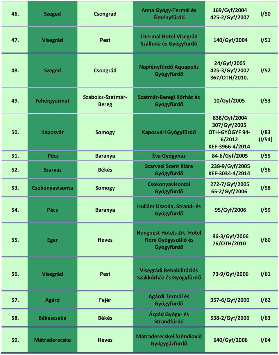 Kaposvár Somogy Kaposvári 838/Gyf/2004 307/Gyf/2005 94- KEF-3966-4/2014 I/83 (I/54) 51. Pécs Baranya Éva Gyógyház 84-6/Gyf/2005 I/55 52. Szarvas Békés 53.
