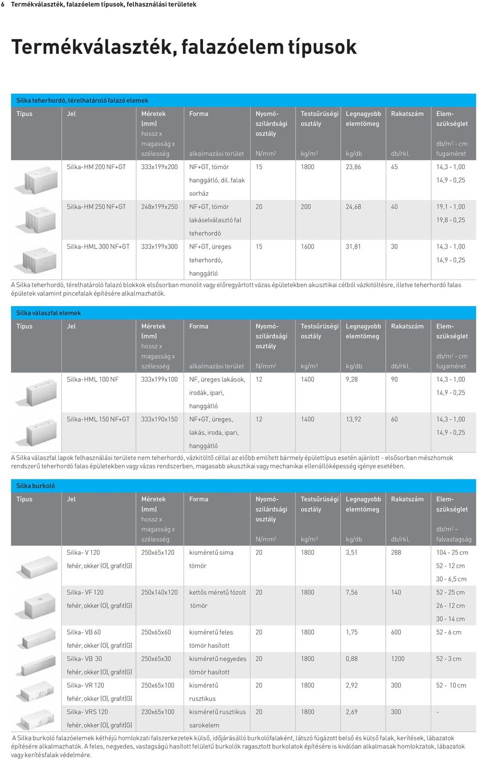 Nyomószilárdsági osztály N/mm 2 Elemszükséglet db/m 2 - cm fugaméret Silka-HM 200 NF+GT 333x199x200 NF+GT, tömör hanggátló, dil.