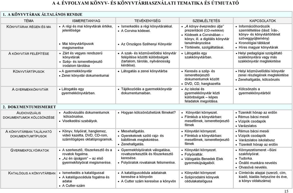 DOKUMENTUMISMERET AUDIOVIZUÁLIS DOKUMENTUMOK KÖLCSÖNZÉSE A KÖNYVTÁRBAN TALÁLHATÓ DOKUMENTUMTÍPUSOK GYERMEKFOLYÓIRATOK A régi és mai könyvtárak értéke, jelentősége Mai könyvtártípusok megismerése Zárt