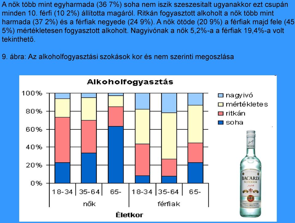 Ritkán fogyasztott alkoholt a nők több mint harmada (37 2%) és a férfiak negyede (24 9%).